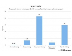 美媒评世界上最艰苦户外运动 北欧滑雪居首位 